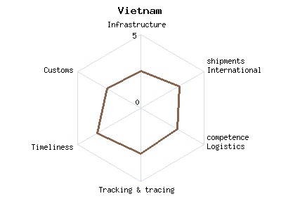 Vietnam LPI