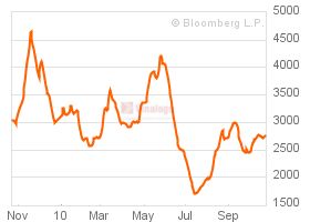 BDI-Bloomberg