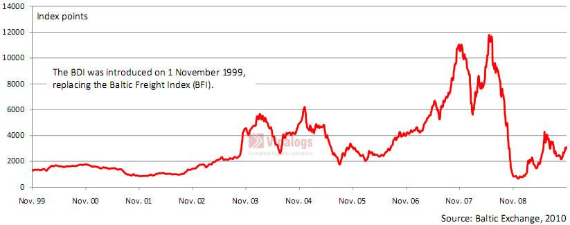 Baltic Dry Index Chart