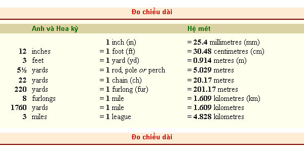 Bảng đổi đơn vị độ dài