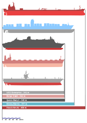 Comparison of the largest ships