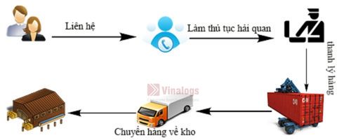 Các bước làm dịch vụ hải quan