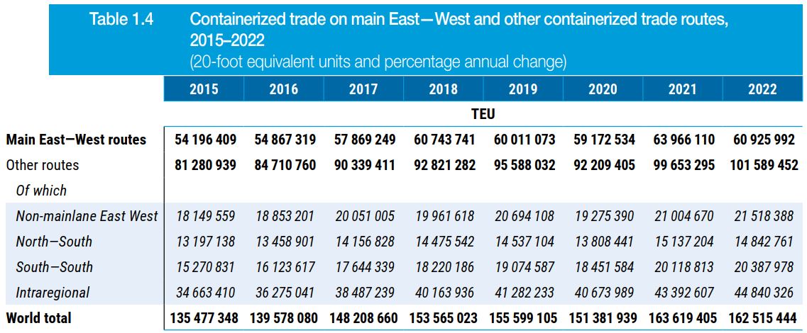 Containerized trade on main East—West and other containerized trade routes