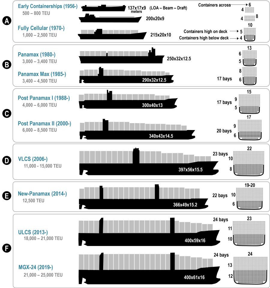 container-ship-evolution