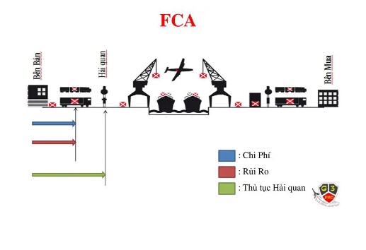 FCA là gì trong Incoterms