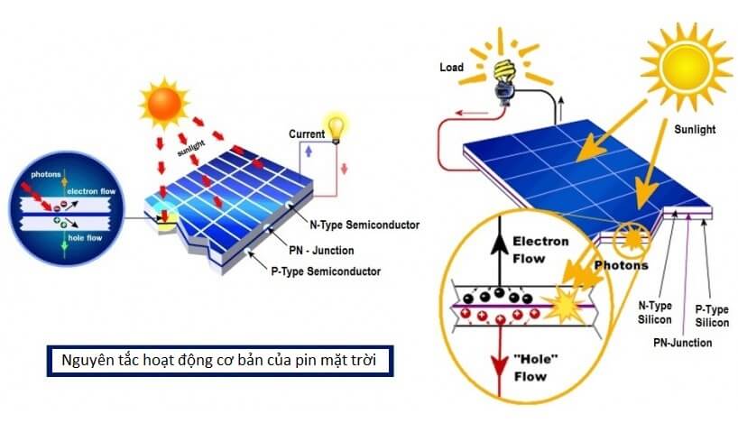 Hoạt động của tấm pin mặt trời