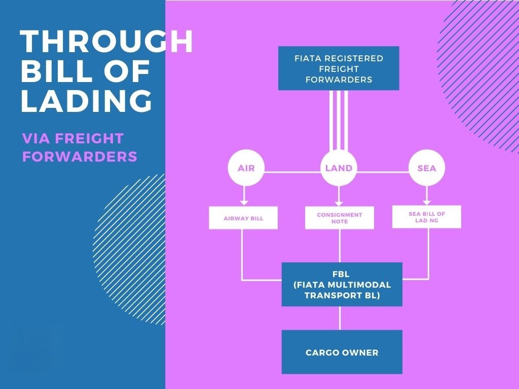 Through Bill of lading là gì