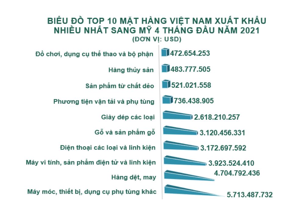 Top mặt hàng XK sang Mỹ