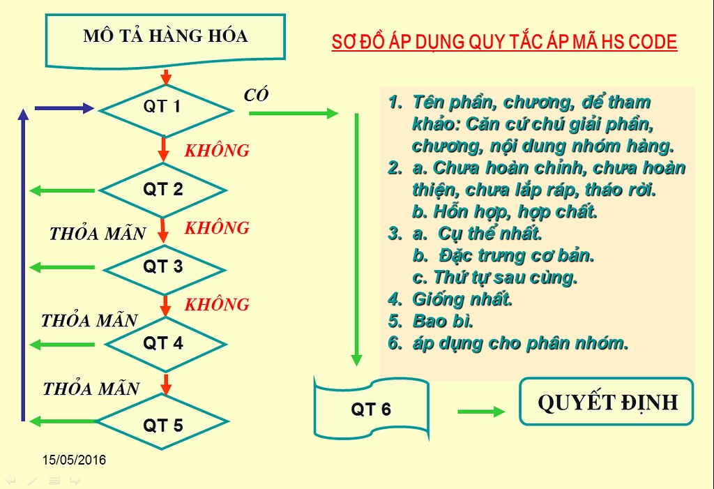 6 quy tắc áp mã HS 6 quy tắc áp mã HS