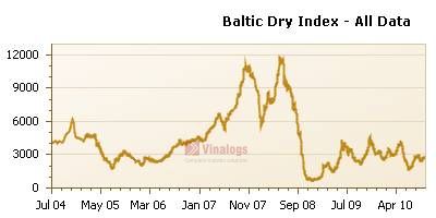 Historical Chart Baltic Dry Index