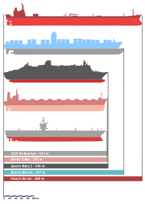 Comparación de los buques más grandes