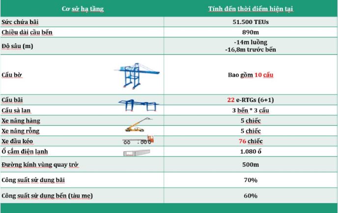 Trang thiết bị tại cảng Cái Mép Thị Vải