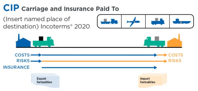 CIP incoterms chart