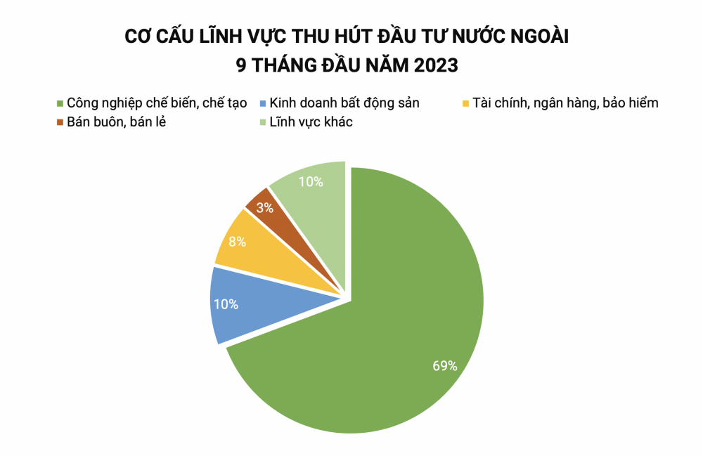 Cơ cấu FDI theo lĩnh vực - 2023