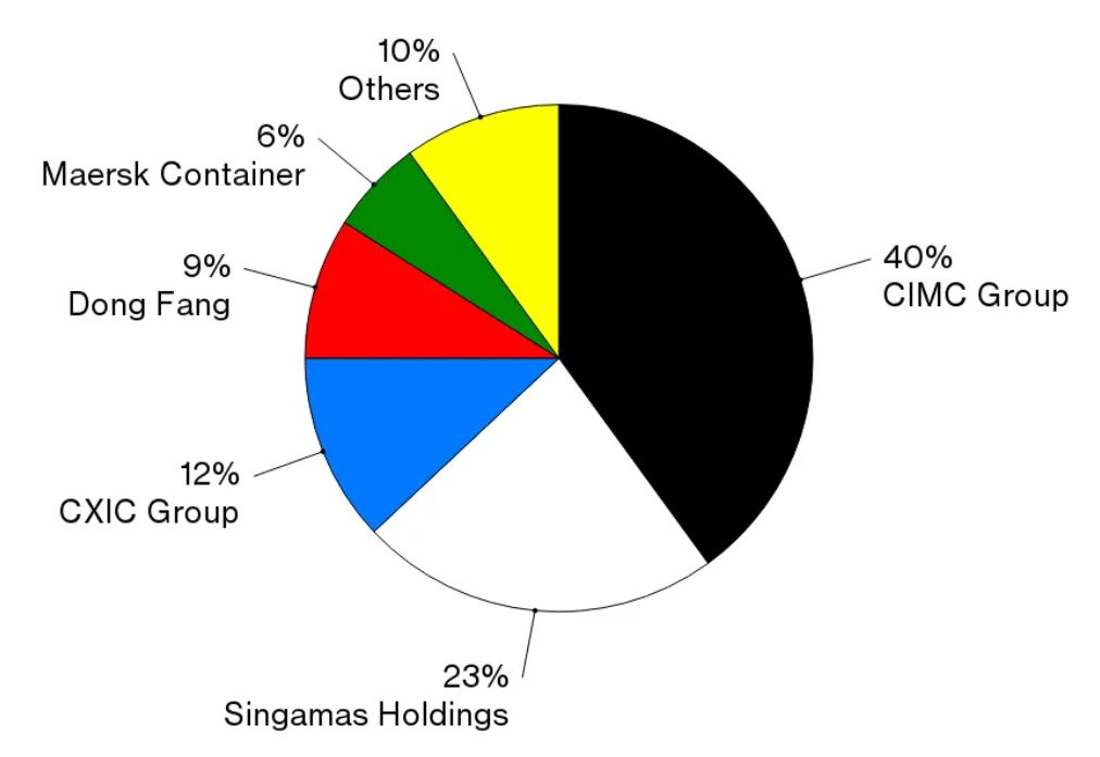 Container manufacturing market share