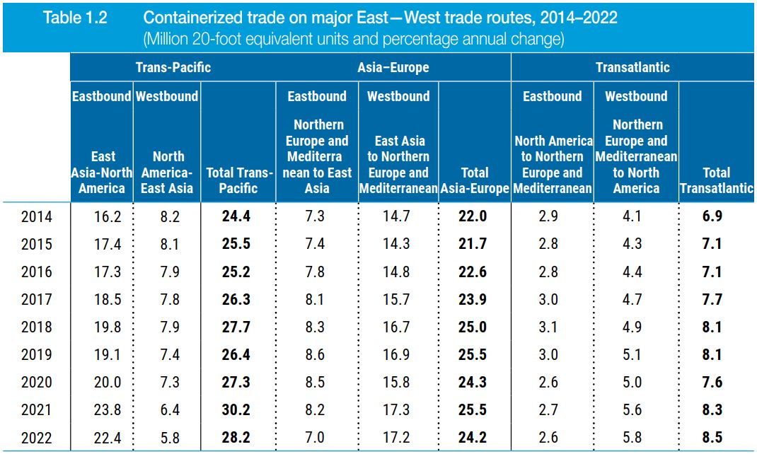 Containerized trade on major East—West trade routes