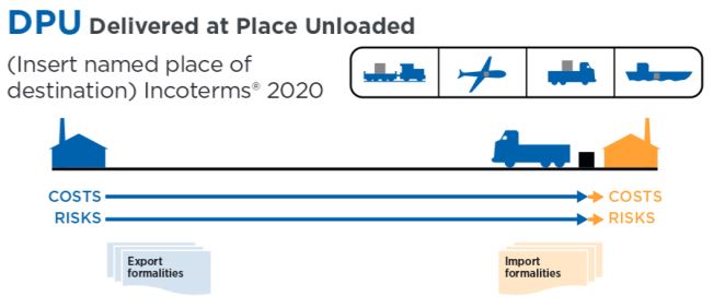 DPU incoterms chart