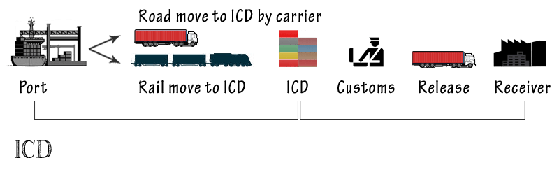 Sơ đồ vận chuyển hàng qua ICD