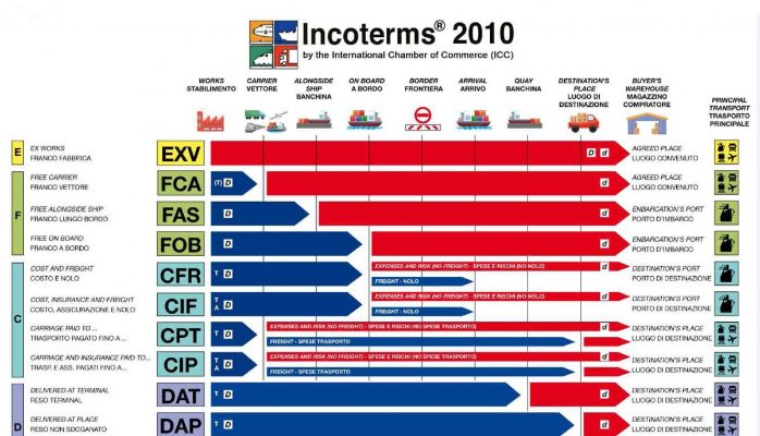 Incoterms 2010