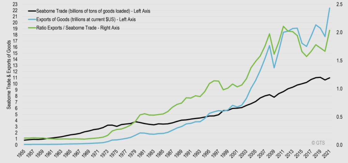 International seaborne trade exports