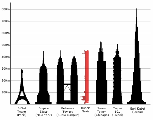 Knock Nevis vs. skyscrapers