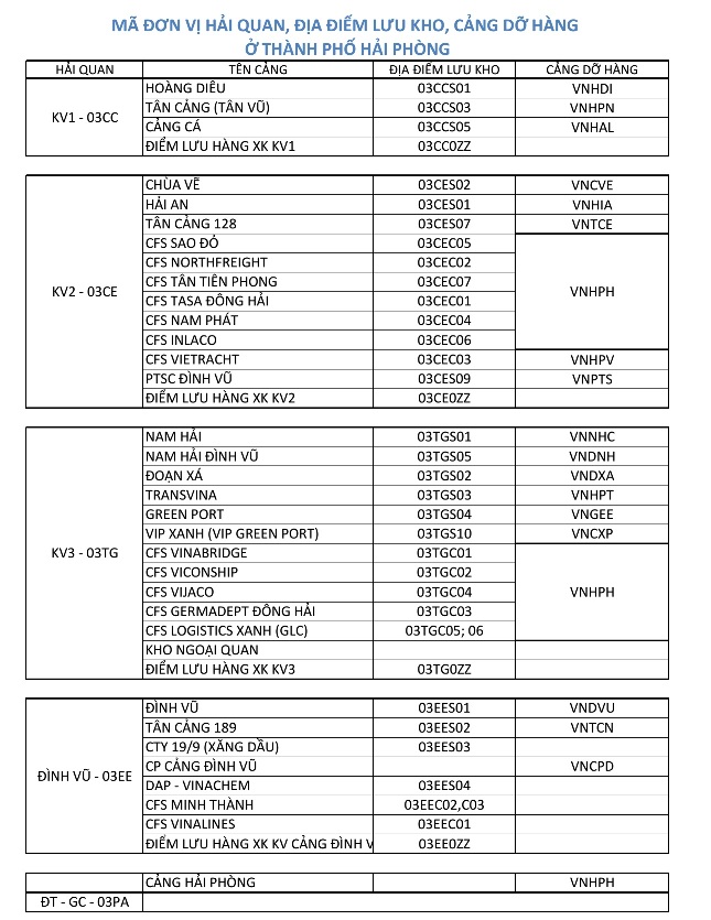 Bảng mã hải quan Hải Phòng