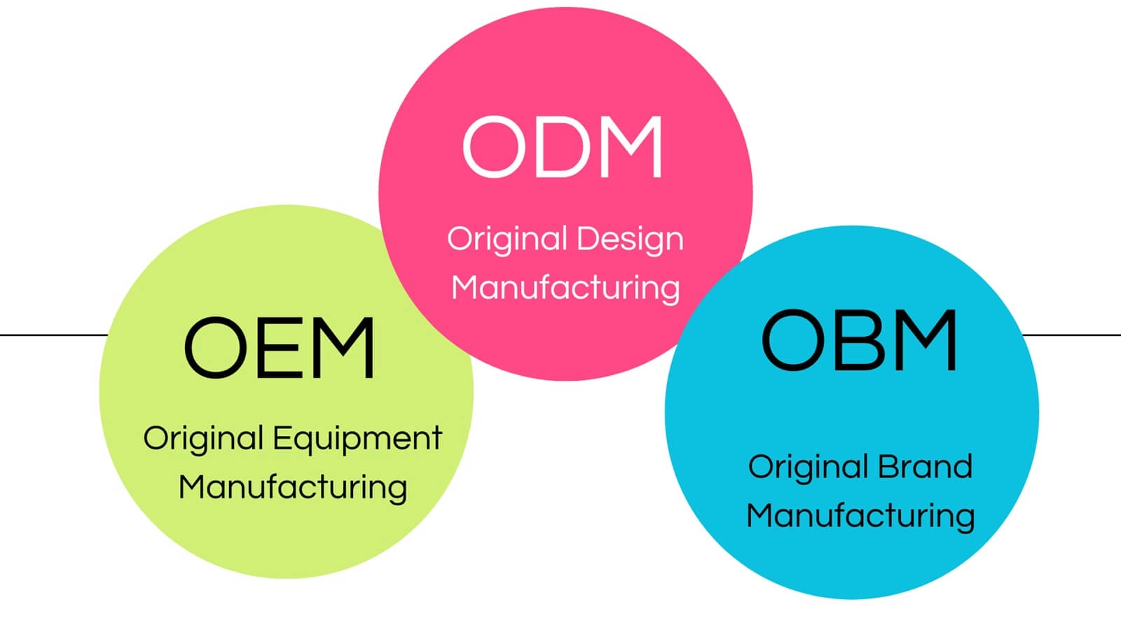OEM ODM OBM OEM ODM OBM