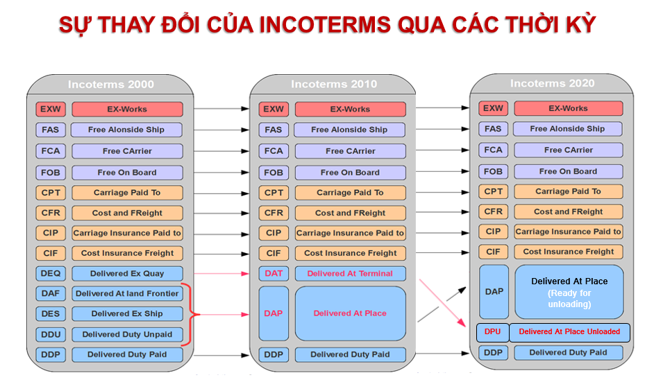 Thay thay đổi những lao lý vô Incoterms 2000 2010 2020