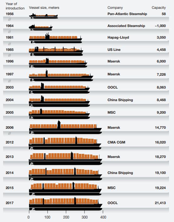 Sức chở tàu container lớn nhất thế giới qua các năm