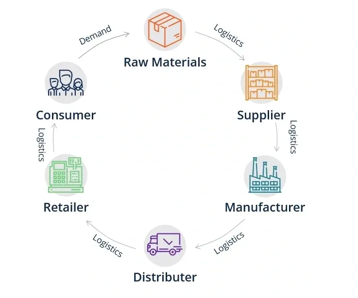 Các bên trong supply chain