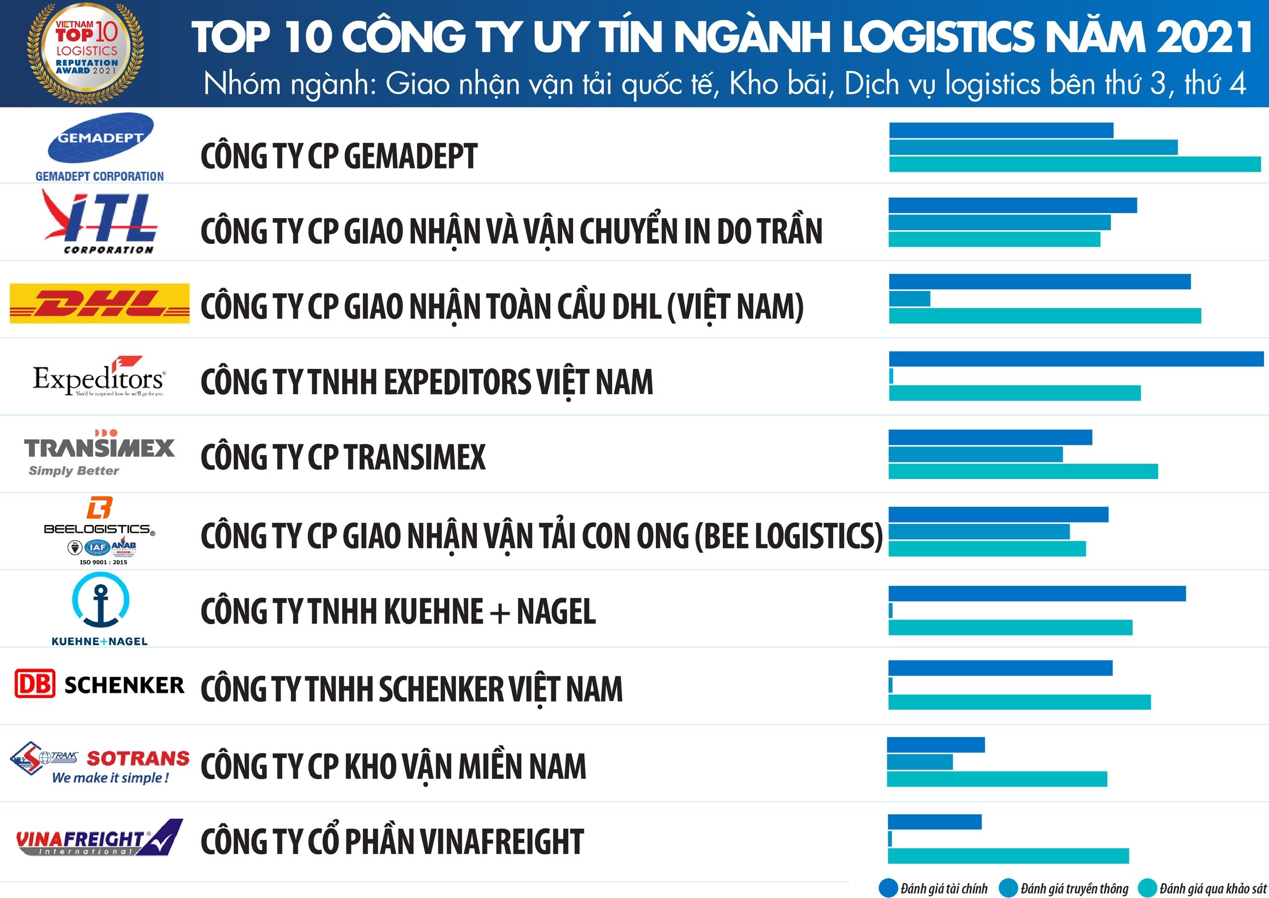 Top 10 công ty logistics Việt Nam năm 2021