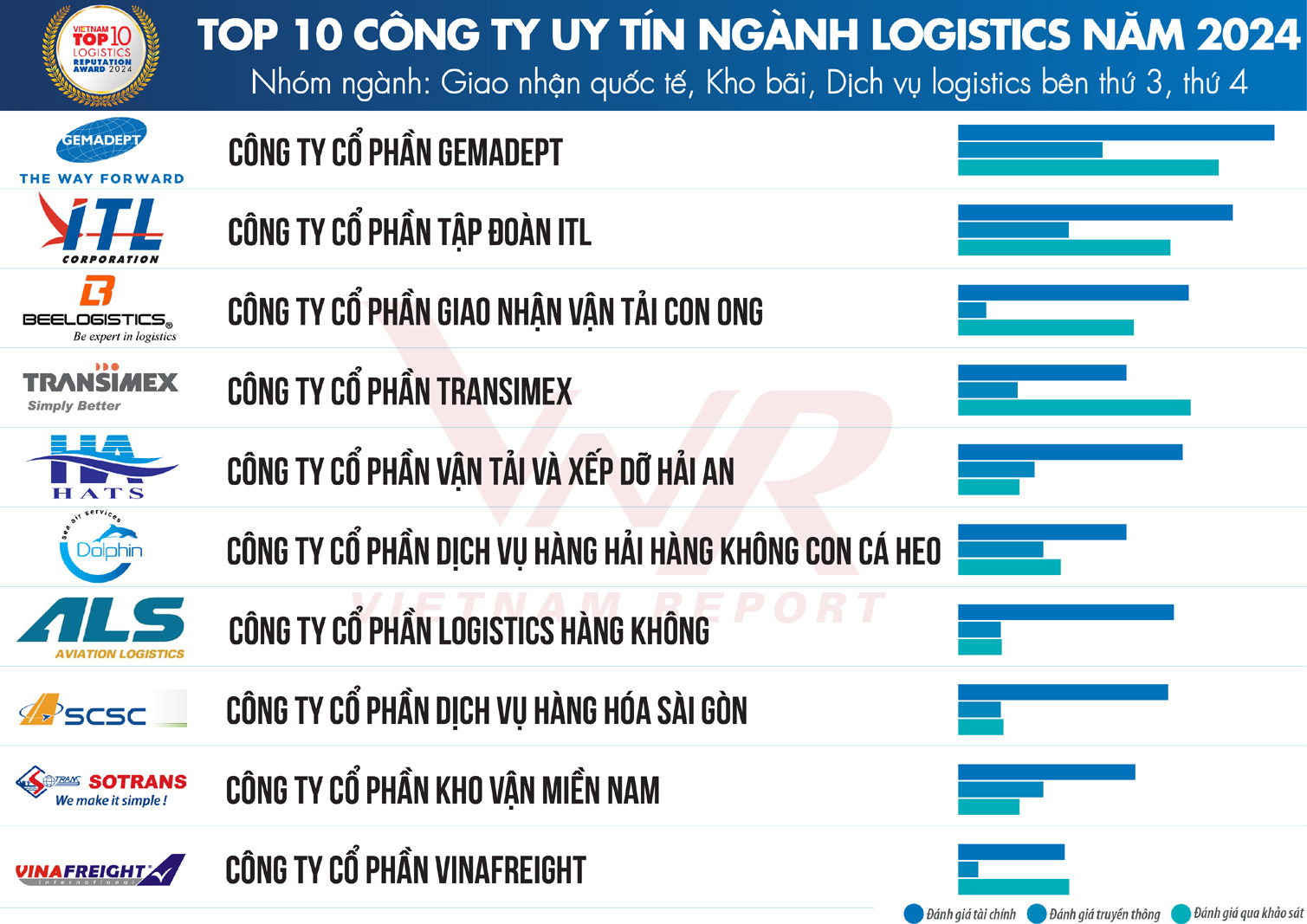 Top 10 công ty logistics Việt Nam năm 2021