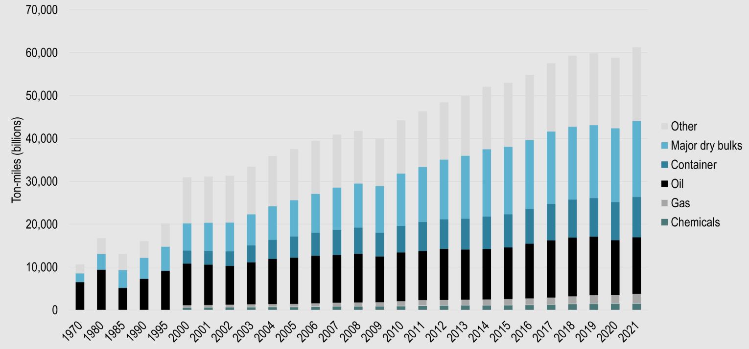 World seaborne trade cargo type